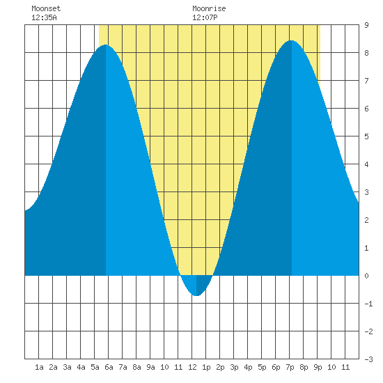 Mailboat Slough tide chart for Saturday, June 20, 2026