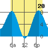 Mailboat Slough tide chart for Saturday, June 20, 2026