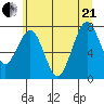 Mailboat Slough tide chart for Sunday, June 21, 2026