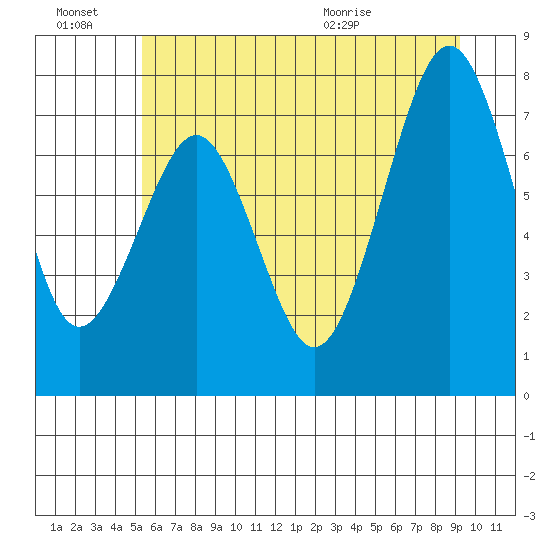 Mailboat Slough tide chart for Monday, June 22, 2026