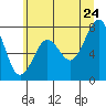 Mailboat Slough tide chart for Wednesday, June 24, 2026