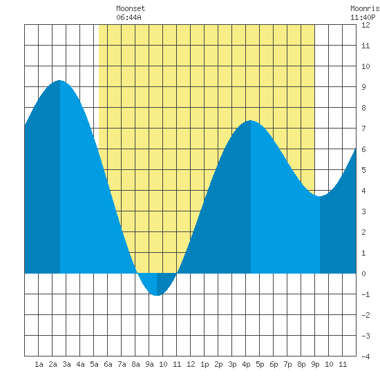 Mailboat Slough tide chart for Tuesday, June 2, 2026