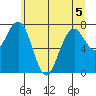 Mailboat Slough tide chart for Friday, June 5, 2026