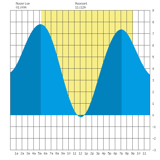 Mailboat Slough tide chart for Saturday, June 6, 2026