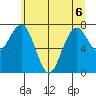 Mailboat Slough tide chart for Saturday, June 6, 2026