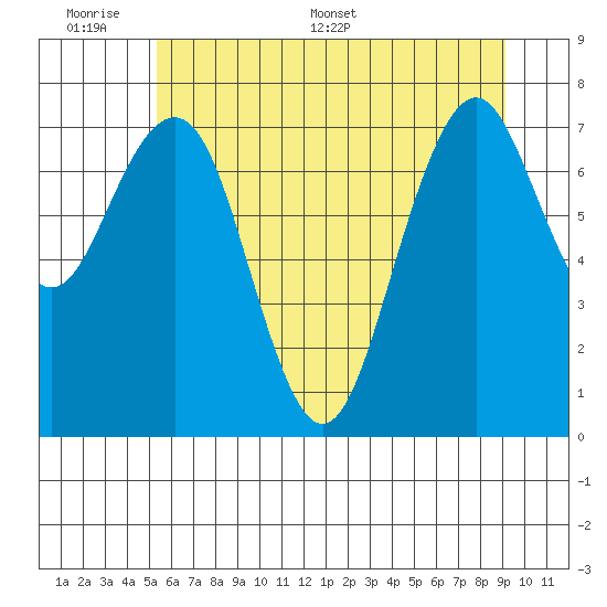 Mailboat Slough tide chart for Sunday, June 7, 2026