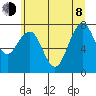 Mailboat Slough tide chart for Monday, June 8, 2026