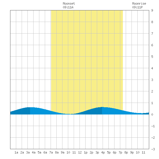 Main Key tide chart for Monday, September 12, 2022