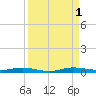 Main Key tide chart for Thursday, September 1, 2022