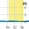 Main Key tide chart for Wednesday, September 21, 2022