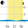 Main Key tide chart for Saturday, September 3, 2022