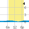 Main Key tide chart for Sunday, September 4, 2022