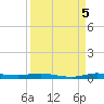 Main Key tide chart for Monday, September 5, 2022
