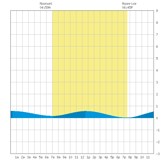 Main Key tide chart for Thursday, September 8, 2022
