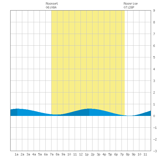 Main Key tide chart for Friday, September 9, 2022