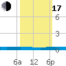 Main Key tide chart for Monday, October 17, 2022
