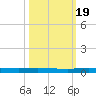 Main Key tide chart for Wednesday, October 19, 2022