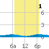 Main Key tide chart for Saturday, October 1, 2022