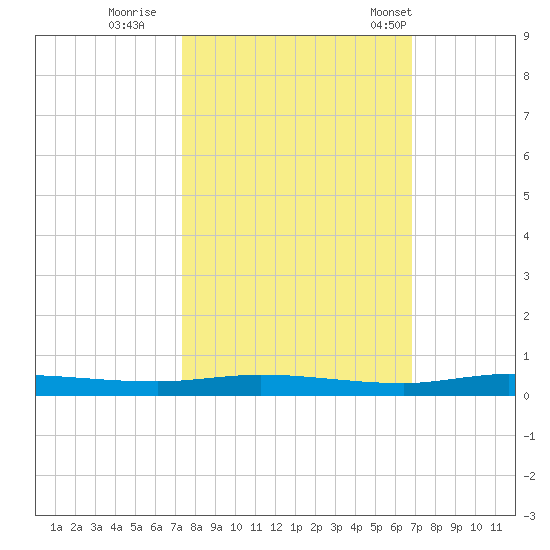 Main Key tide chart for Friday, October 21, 2022