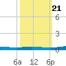 Main Key tide chart for Friday, October 21, 2022