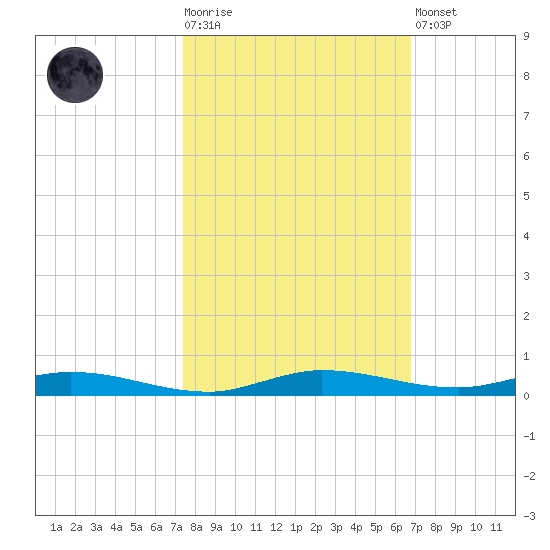 Main Key tide chart for Tuesday, October 25, 2022