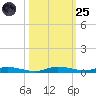 Main Key tide chart for Tuesday, October 25, 2022