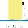 Main Key tide chart for Wednesday, October 5, 2022