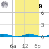 Main Key tide chart for Sunday, October 9, 2022