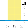 Main Key tide chart for Sunday, November 13, 2022