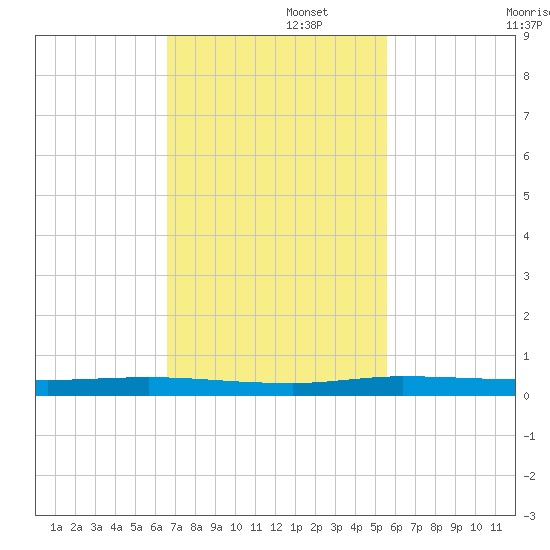 Main Key tide chart for Tuesday, November 15, 2022