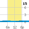 Main Key tide chart for Tuesday, November 15, 2022