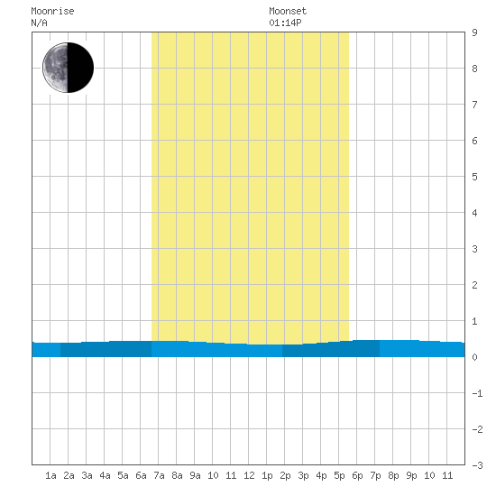 Main Key tide chart for Wednesday, November 16, 2022