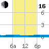 Main Key tide chart for Wednesday, November 16, 2022