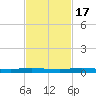 Main Key tide chart for Thursday, November 17, 2022