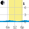Main Key tide chart for Tuesday, November 1, 2022