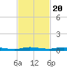 Main Key tide chart for Sunday, November 20, 2022