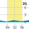 Main Key tide chart for Monday, November 21, 2022