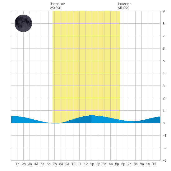 Main Key tide chart for Wednesday, November 23, 2022