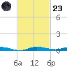 Main Key tide chart for Wednesday, November 23, 2022