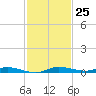 Main Key tide chart for Friday, November 25, 2022