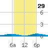 Main Key tide chart for Tuesday, November 29, 2022