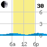 Main Key tide chart for Wednesday, November 30, 2022