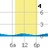Main Key tide chart for Friday, November 4, 2022