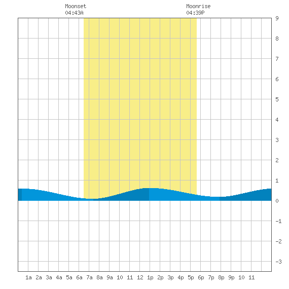 Main Key tide chart for Sunday, November 6, 2022