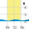 Main Key tide chart for Sunday, November 6, 2022