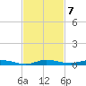 Main Key tide chart for Monday, November 7, 2022