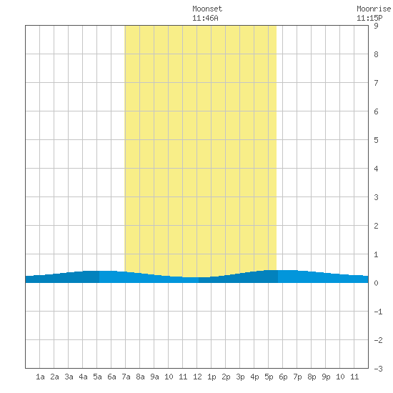 Main Key tide chart for Wednesday, December 14, 2022