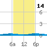 Main Key tide chart for Wednesday, December 14, 2022
