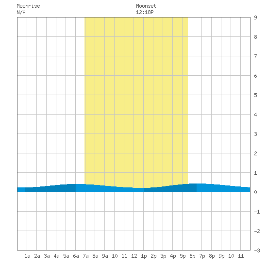 Main Key tide chart for Thursday, December 15, 2022