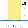 Main Key tide chart for Thursday, December 15, 2022